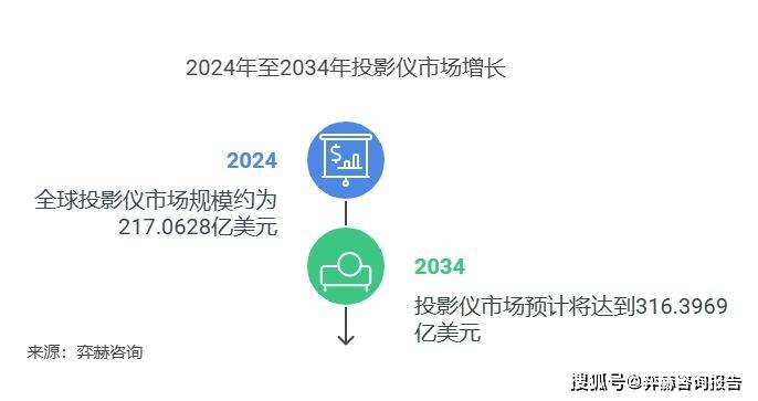 分析2025年投影仪市场pg电子中文模拟器全面(图2)